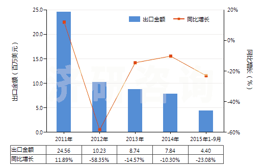 2011-2015年9月中國丙烯酸乙酯(HS29161220)出口總額及增速統(tǒng)計(jì)
